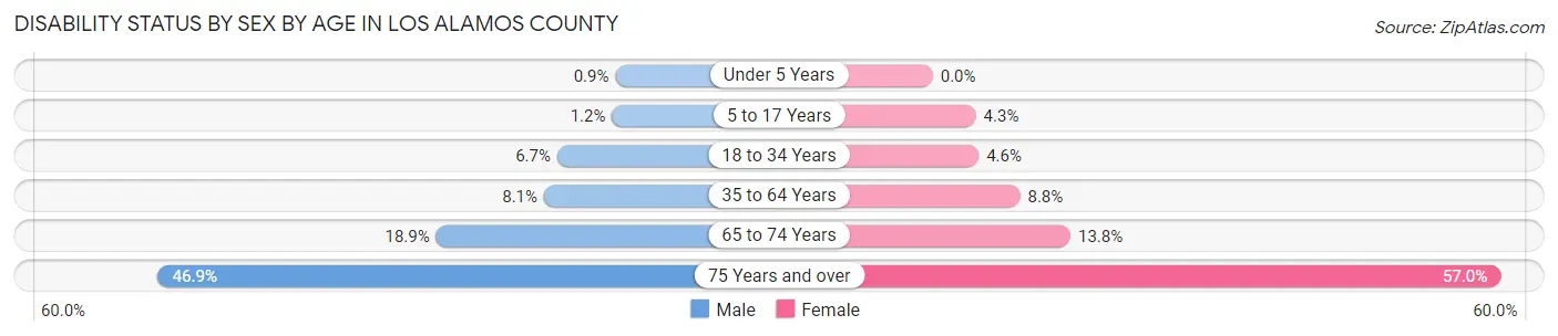 Disability Status by Sex by Age in Los Alamos County