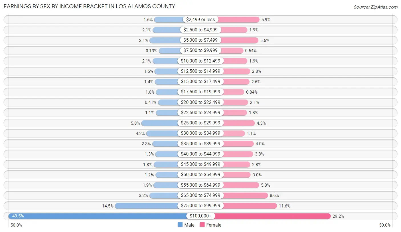 Earnings by Sex by Income Bracket in Los Alamos County