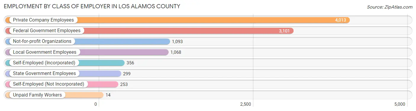 Employment by Class of Employer in Los Alamos County