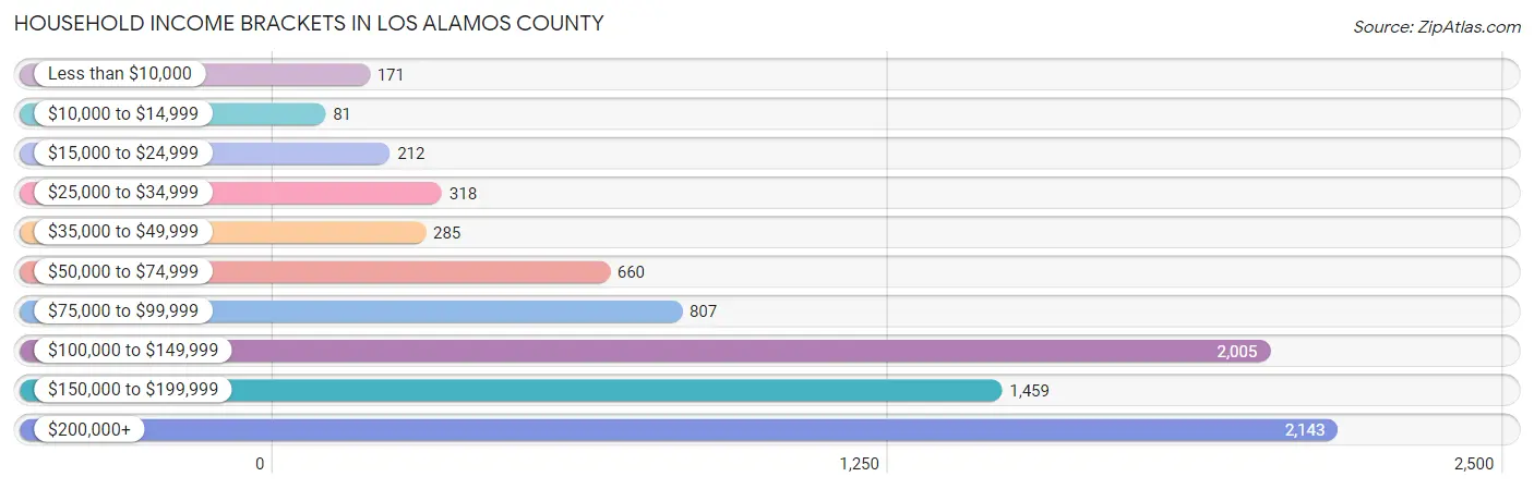 Household Income Brackets in Los Alamos County