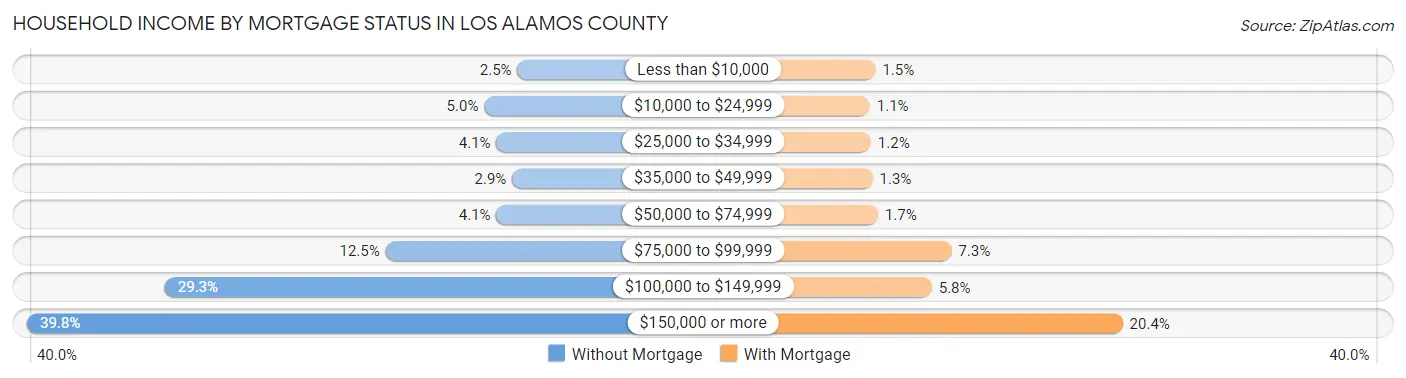 Household Income by Mortgage Status in Los Alamos County