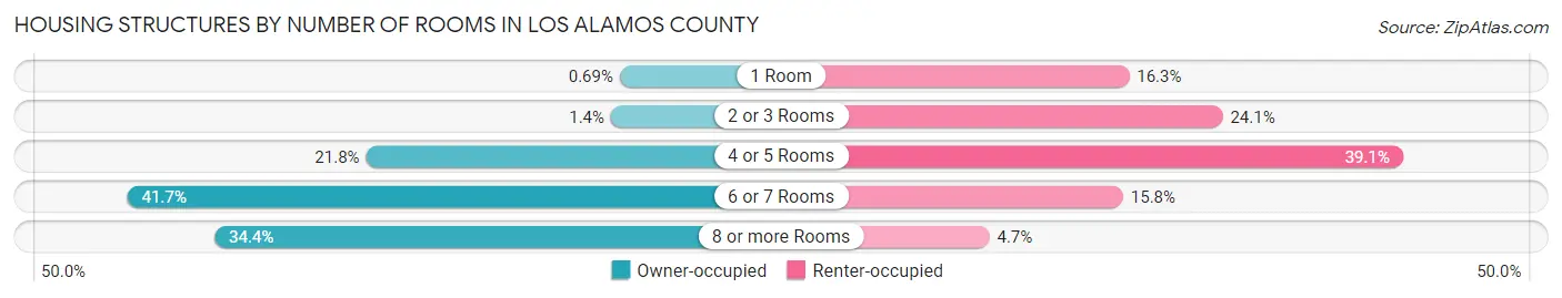 Housing Structures by Number of Rooms in Los Alamos County