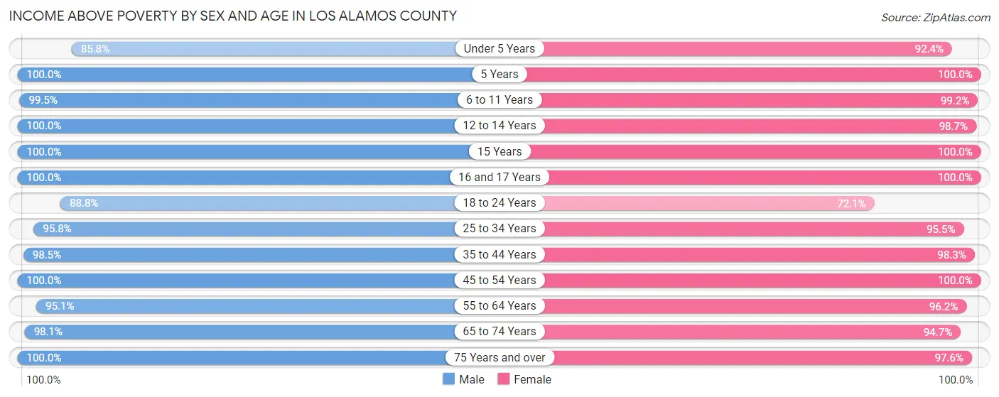 Income Above Poverty by Sex and Age in Los Alamos County