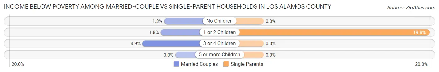 Income Below Poverty Among Married-Couple vs Single-Parent Households in Los Alamos County