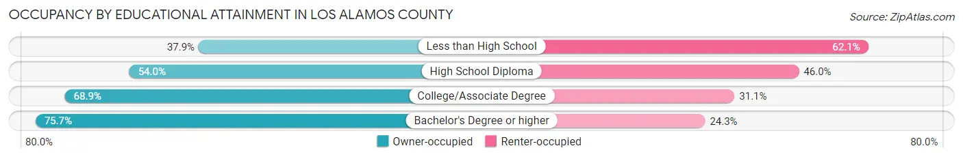 Occupancy by Educational Attainment in Los Alamos County
