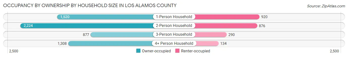 Occupancy by Ownership by Household Size in Los Alamos County