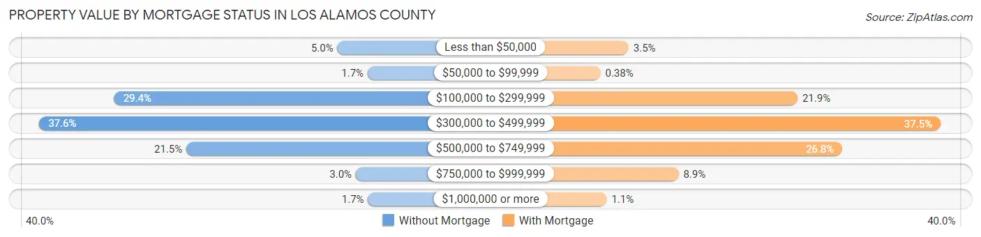 Property Value by Mortgage Status in Los Alamos County