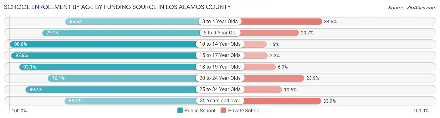 School Enrollment by Age by Funding Source in Los Alamos County