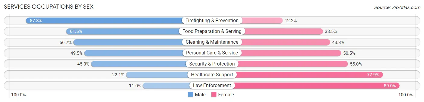 Services Occupations by Sex in Los Alamos County