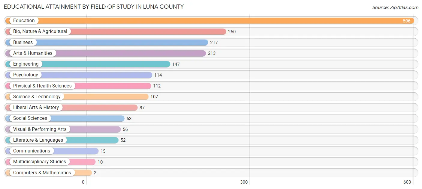 Educational Attainment by Field of Study in Luna County