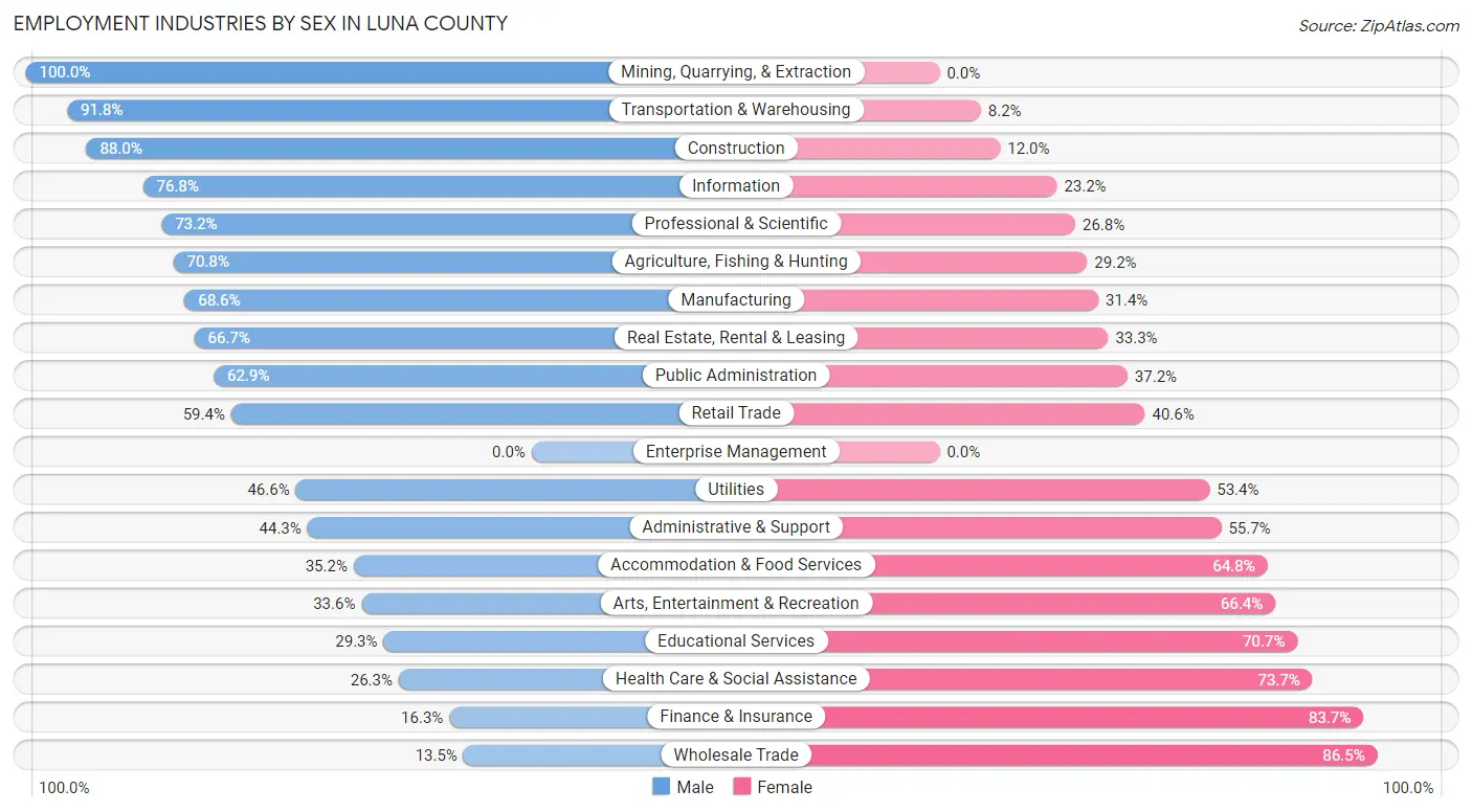 Employment Industries by Sex in Luna County