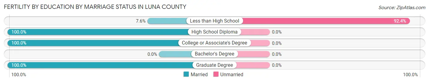 Female Fertility by Education by Marriage Status in Luna County