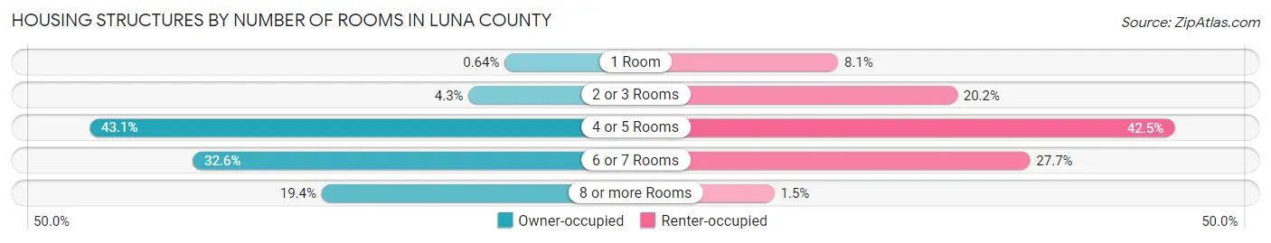 Housing Structures by Number of Rooms in Luna County