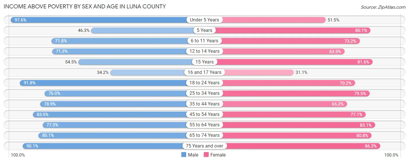 Income Above Poverty by Sex and Age in Luna County