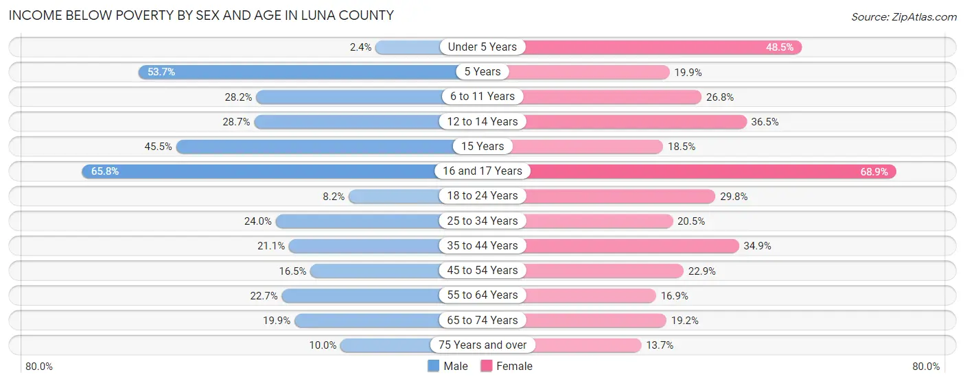 Income Below Poverty by Sex and Age in Luna County