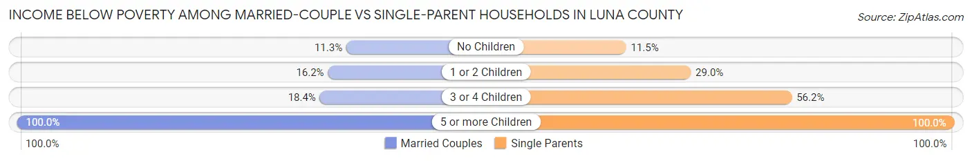 Income Below Poverty Among Married-Couple vs Single-Parent Households in Luna County