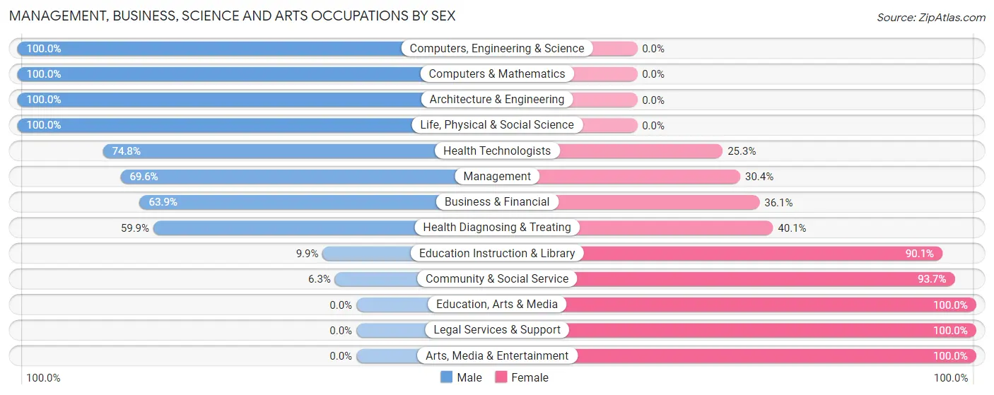 Management, Business, Science and Arts Occupations by Sex in Luna County