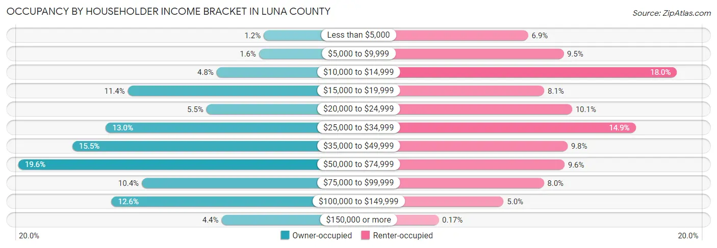 Occupancy by Householder Income Bracket in Luna County