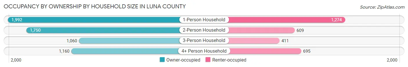 Occupancy by Ownership by Household Size in Luna County