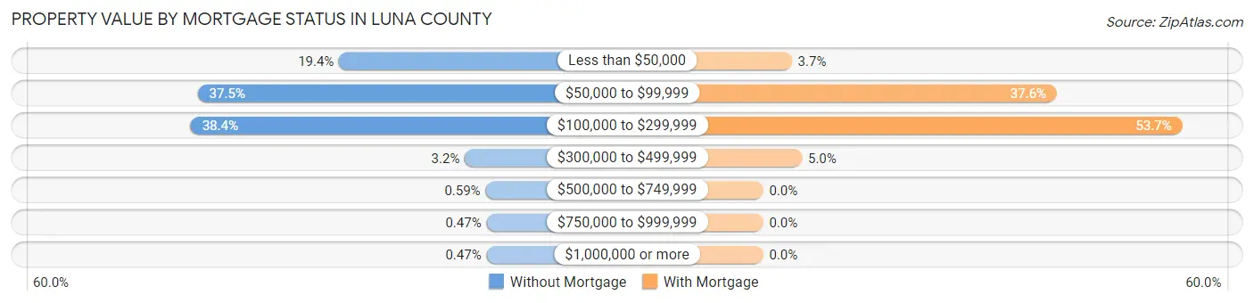 Property Value by Mortgage Status in Luna County
