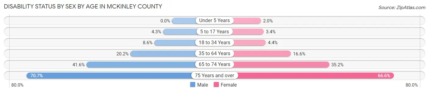 Disability Status by Sex by Age in McKinley County