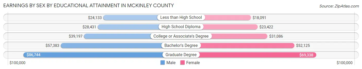 Earnings by Sex by Educational Attainment in McKinley County