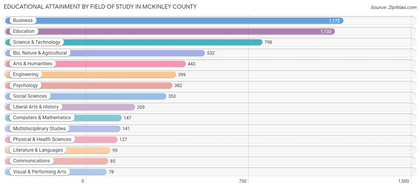 Educational Attainment by Field of Study in McKinley County