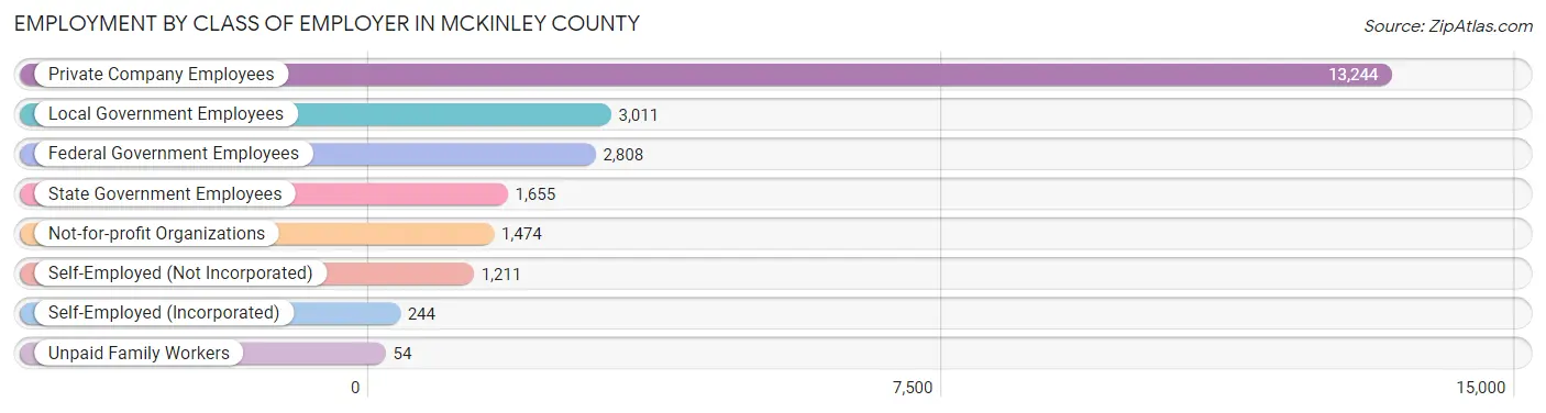 Employment by Class of Employer in McKinley County