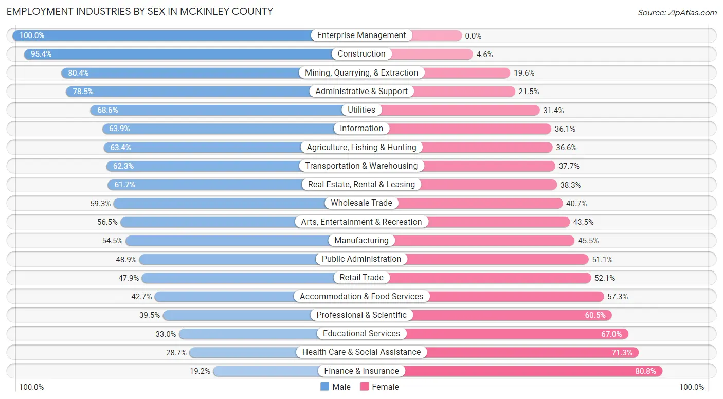 Employment Industries by Sex in McKinley County
