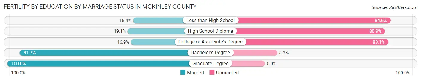 Female Fertility by Education by Marriage Status in McKinley County