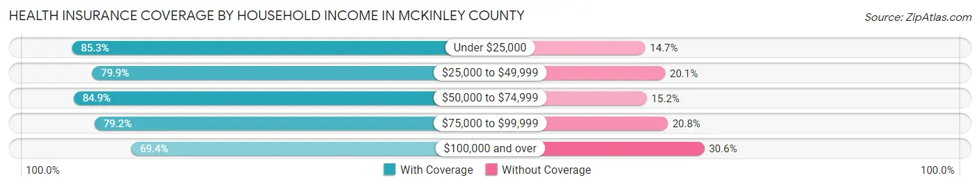 Health Insurance Coverage by Household Income in McKinley County