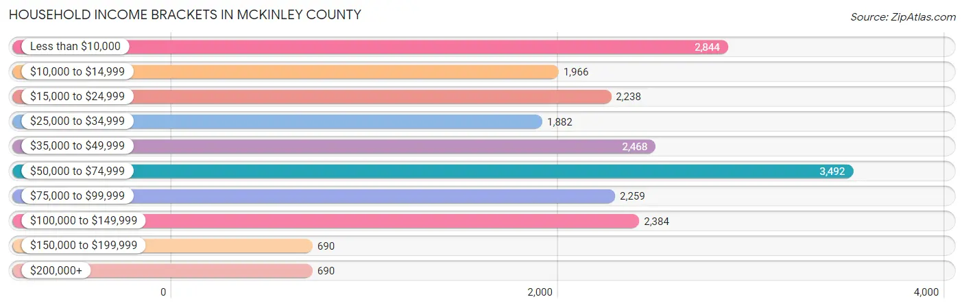 Household Income Brackets in McKinley County