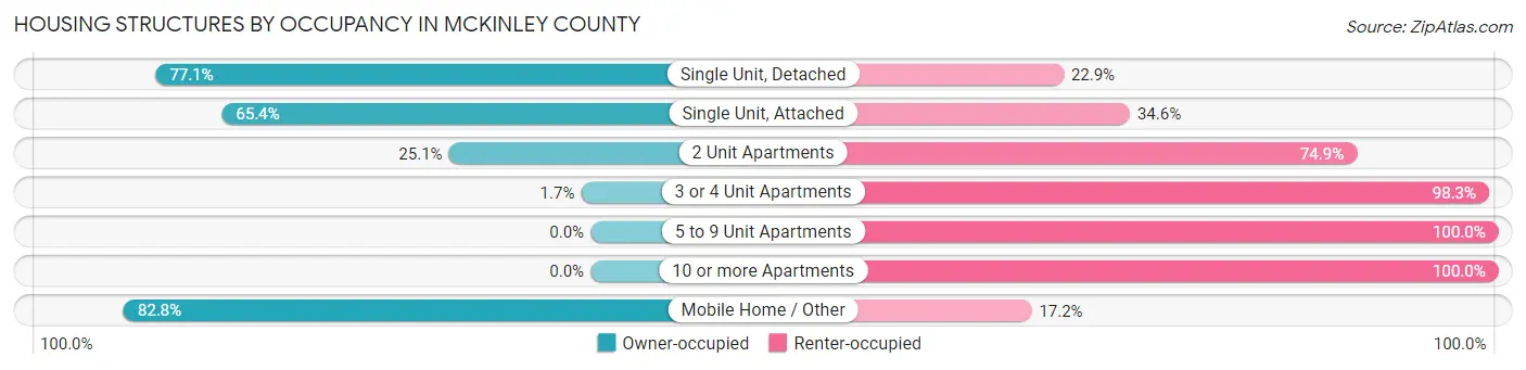 Housing Structures by Occupancy in McKinley County