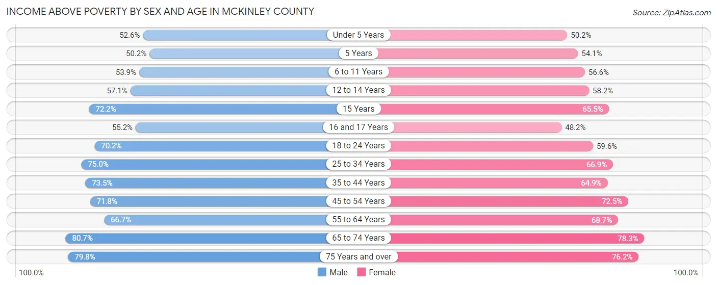 Income Above Poverty by Sex and Age in McKinley County