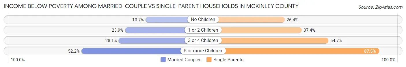 Income Below Poverty Among Married-Couple vs Single-Parent Households in McKinley County