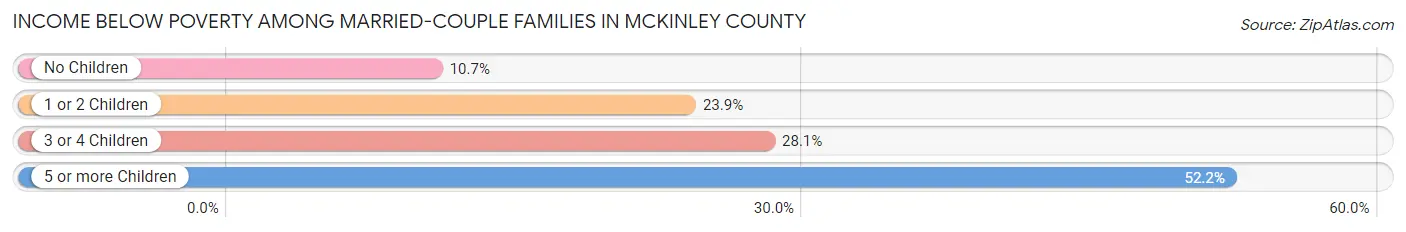 Income Below Poverty Among Married-Couple Families in McKinley County