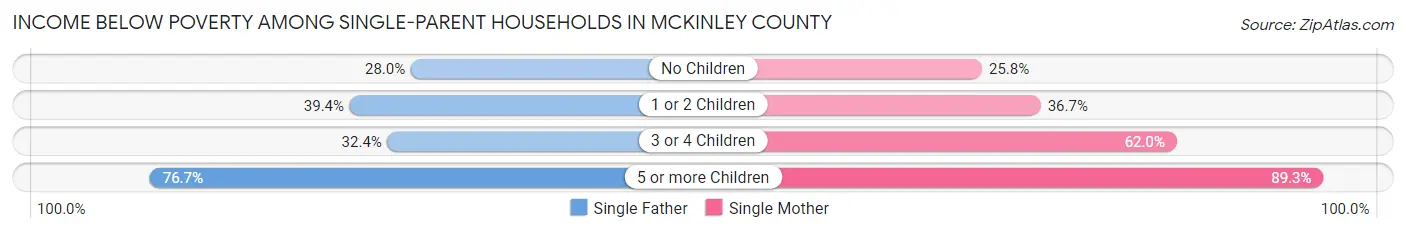 Income Below Poverty Among Single-Parent Households in McKinley County
