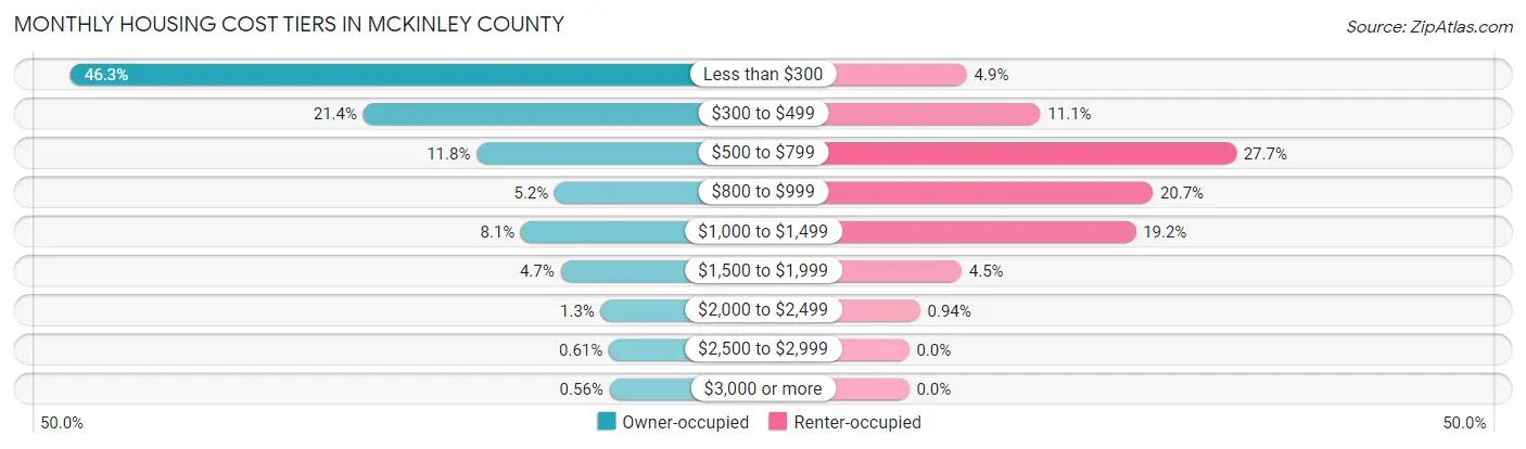 Monthly Housing Cost Tiers in McKinley County