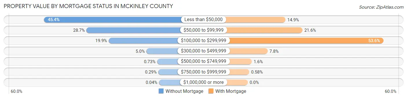 Property Value by Mortgage Status in McKinley County