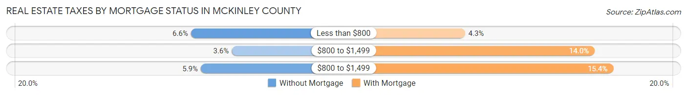 Real Estate Taxes by Mortgage Status in McKinley County