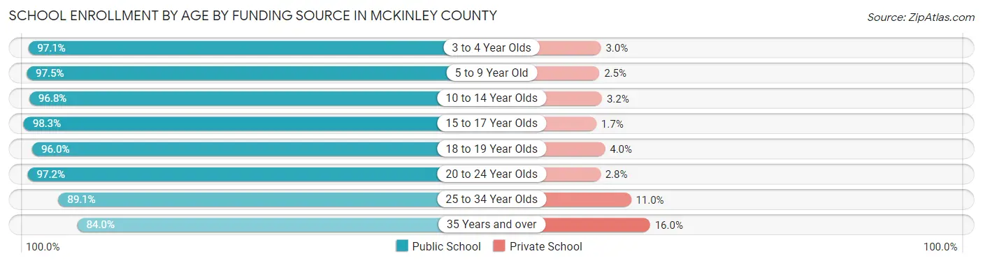 School Enrollment by Age by Funding Source in McKinley County