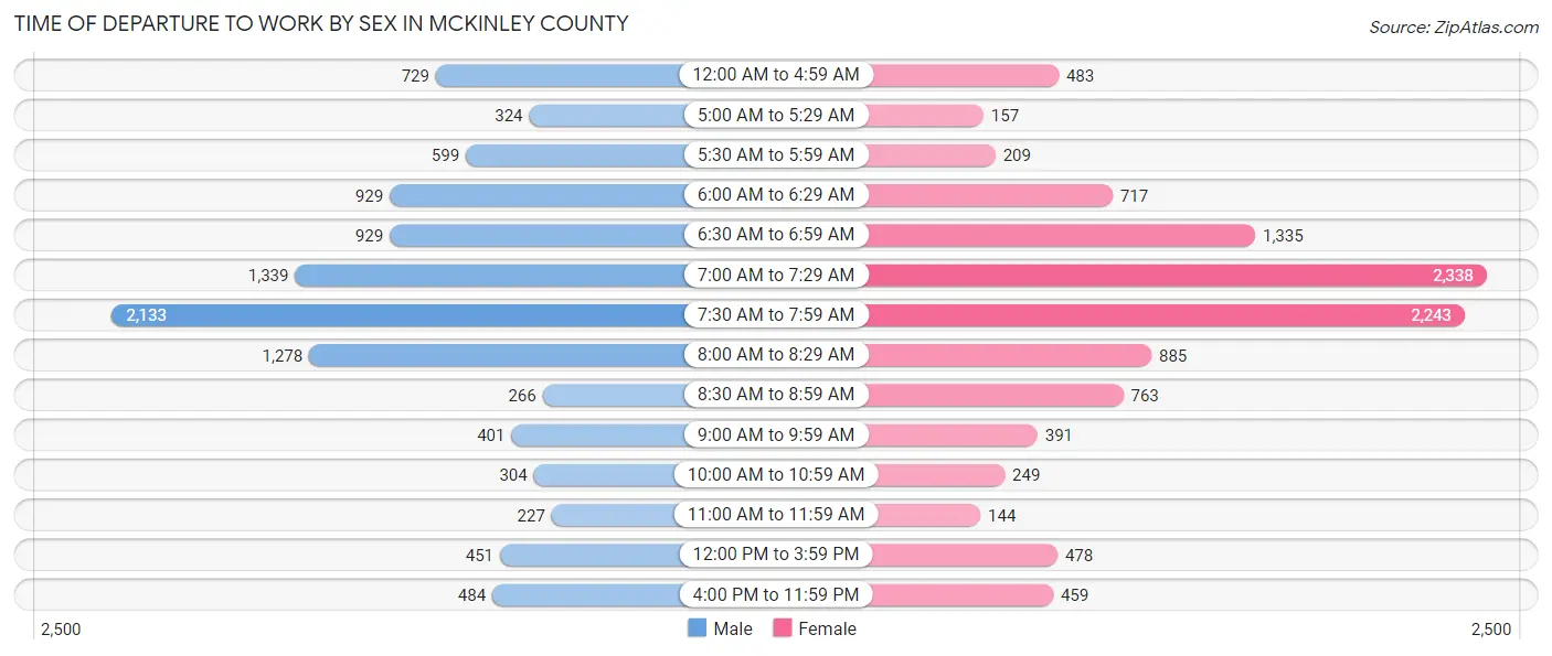 Time of Departure to Work by Sex in McKinley County