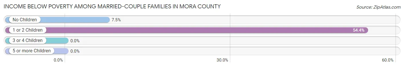 Income Below Poverty Among Married-Couple Families in Mora County