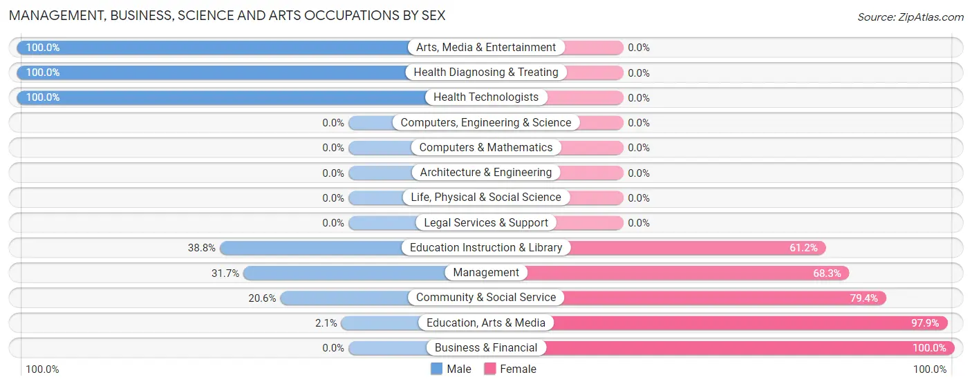Management, Business, Science and Arts Occupations by Sex in Mora County