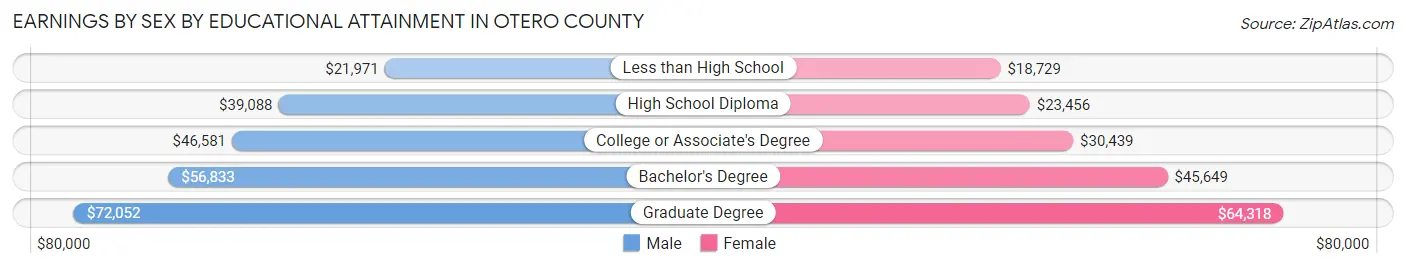 Earnings by Sex by Educational Attainment in Otero County
