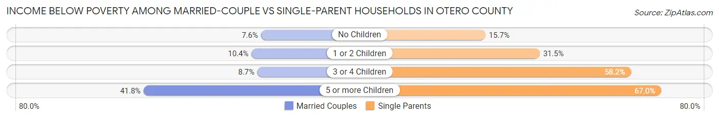 Income Below Poverty Among Married-Couple vs Single-Parent Households in Otero County