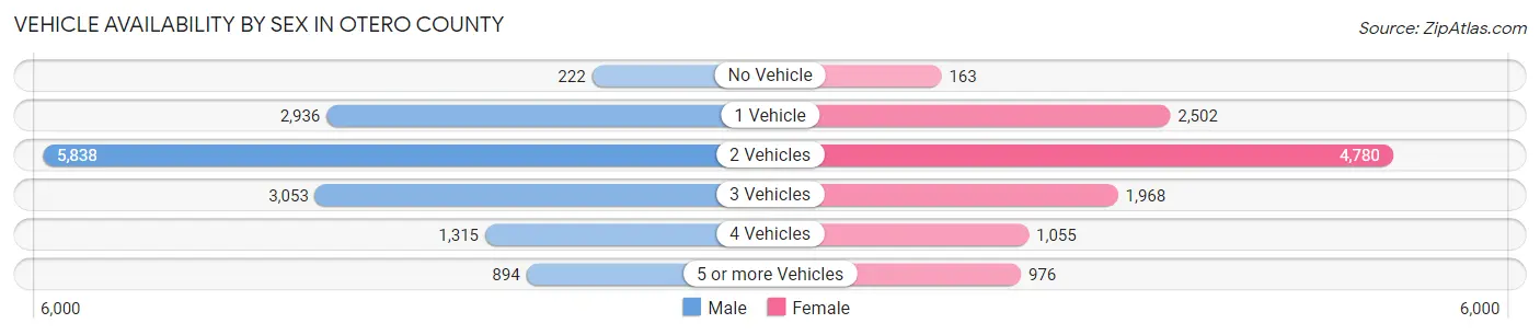 Vehicle Availability by Sex in Otero County
