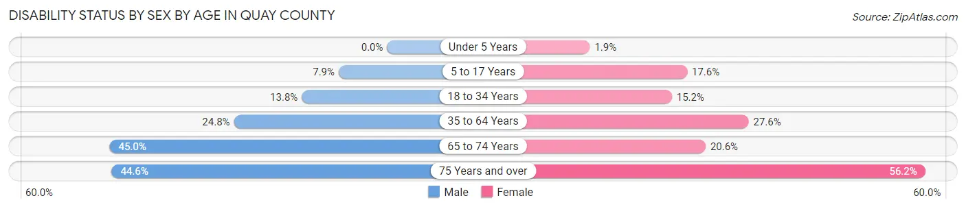 Disability Status by Sex by Age in Quay County