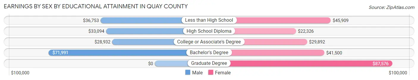 Earnings by Sex by Educational Attainment in Quay County