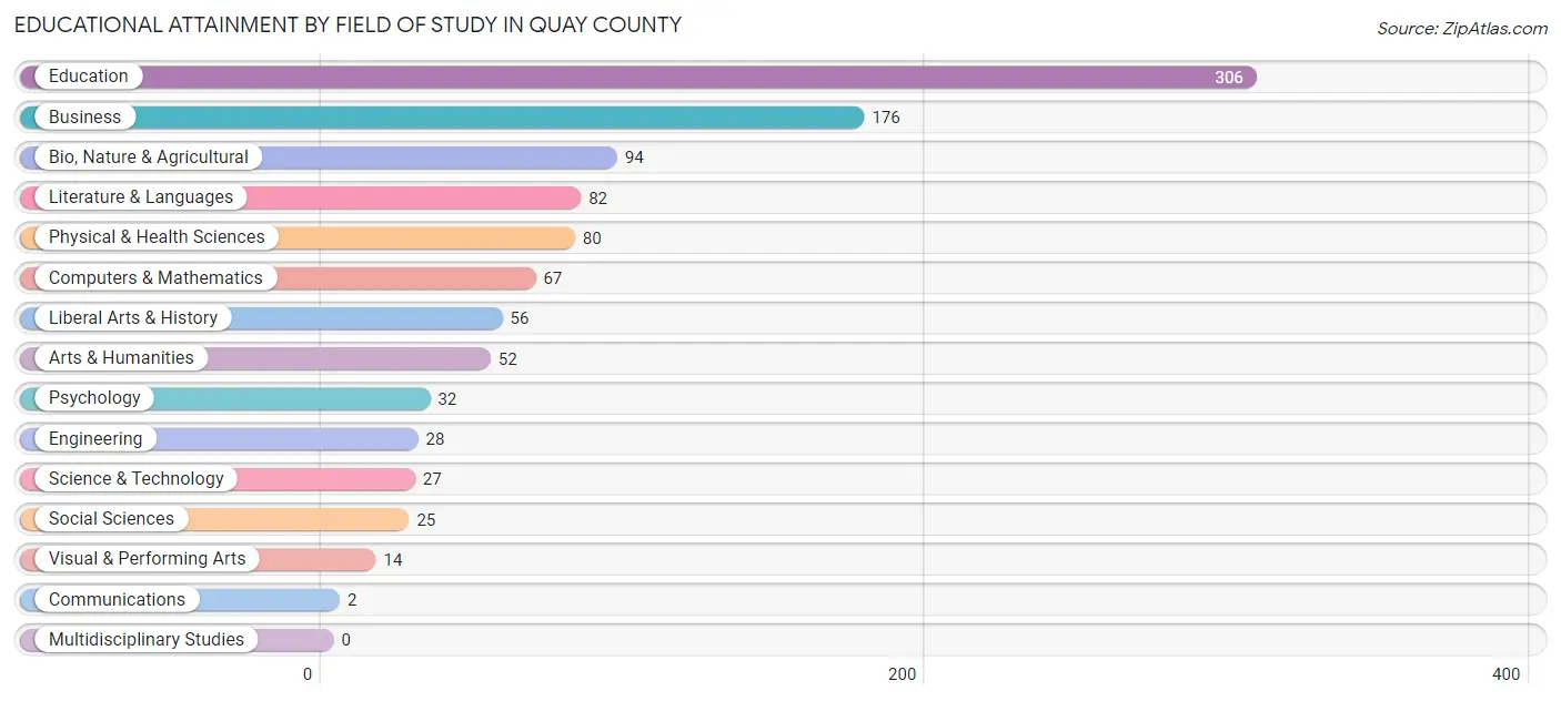 Educational Attainment by Field of Study in Quay County